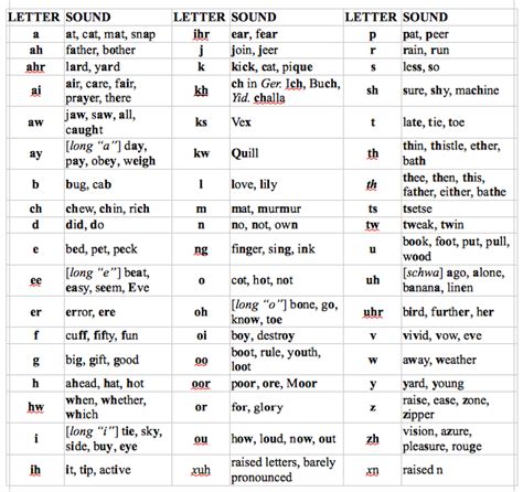 the f a p p e n i n g|Pronunciation Key .